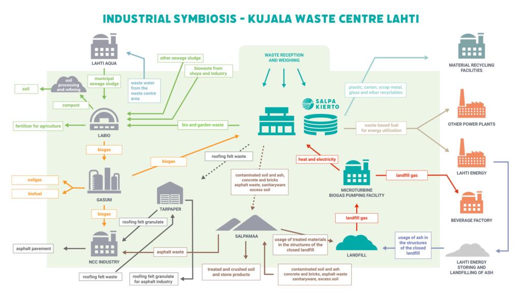 Kujala waste centre industrial symbiosis presented as a graphic picture